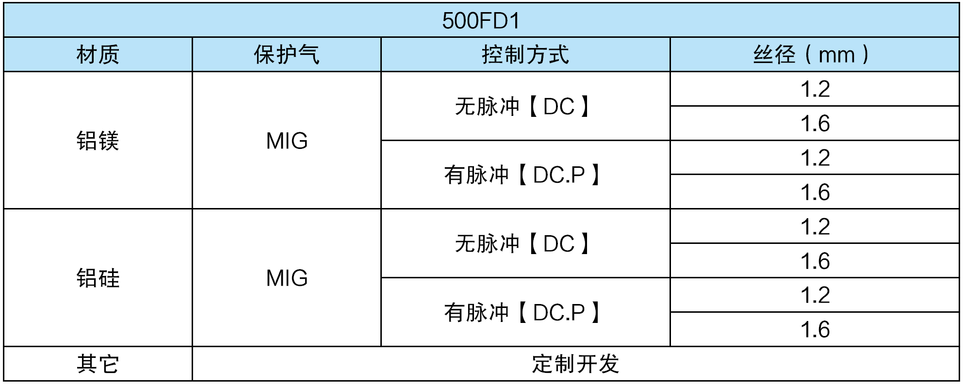 熔化極氣保焊機(jī)（MIG/MAG）- 500FD1(圖3)