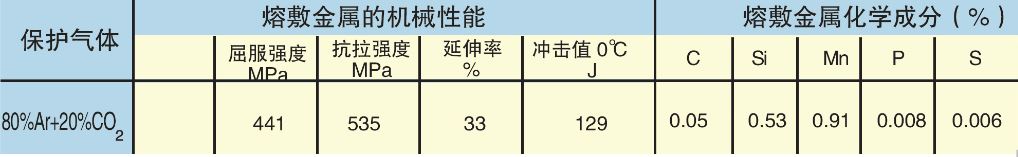 鍍鋅板及490MPa級(jí)鋼板用脈沖MAG焊實(shí)心焊絲(圖1)